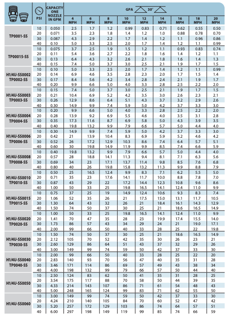 TeeJet - StreamJet Solid Stream Spray Nozzles