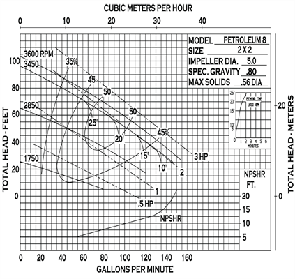 MP Pumps - 2" x 2" Self-Priming Petroleum Pump-Petroleum Pump | shop.MidSouthAg.com