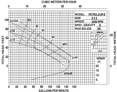 MP Pumps - 2" x 2" Self-Priming Petroleum Pump-Petroleum Pump | shop.MidSouthAg.com