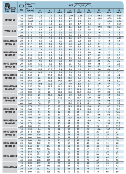 TeeJet - StreamJet Solid Stream Spray Nozzles